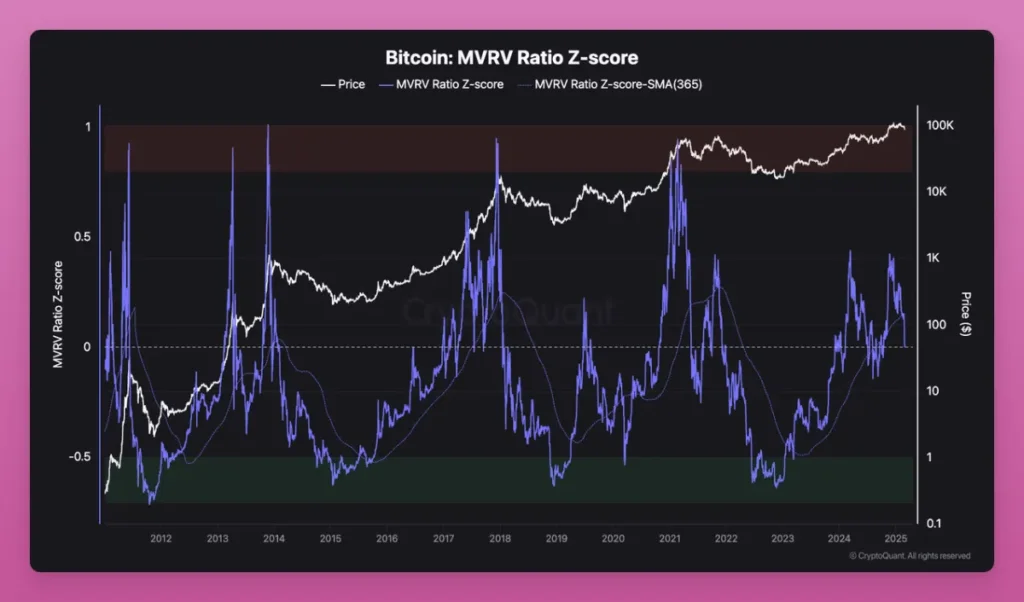 شاخص زی اسکور MVRV - منبع: کریپتو کوانت