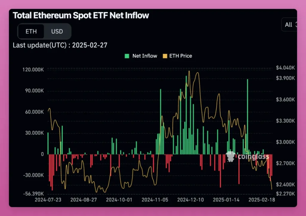 جریان ورودی خالص ETF اسپات اتر - منبع: کوین گلس