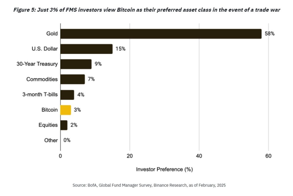 افراد برای پوشش ریسک همچنان طلا را به بیت کوین ترجیح می‌دهند - منبع: Binance Research