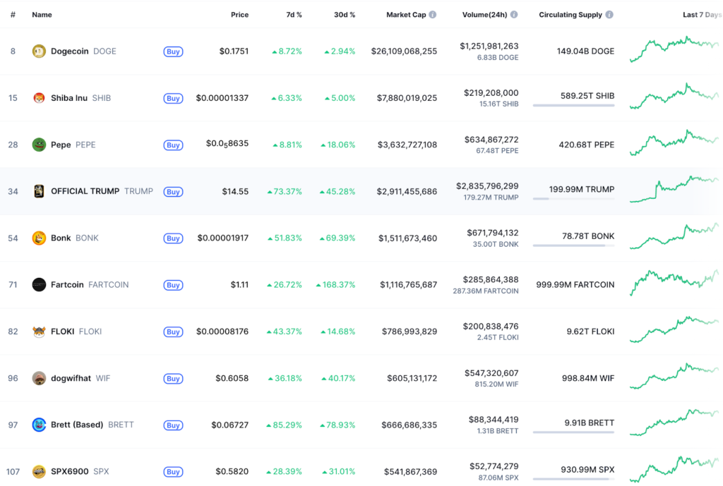 عملکرد میم کوین‌های برتر بازار - منبع: CoinMarketCap