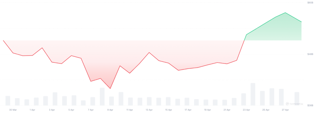 مارکت کپ و حجم معاملات میم کوین‌ها - منبع: CoinMarketCap