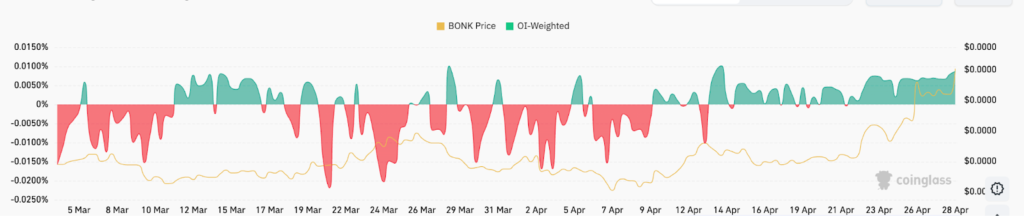 میانگین فاندینگ ریت معاملات آتی BONK - منبع: CoinGlass