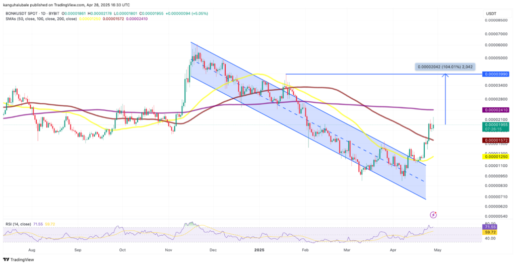 تحلیل نمودار قیمت بونک - منبع: TradingView