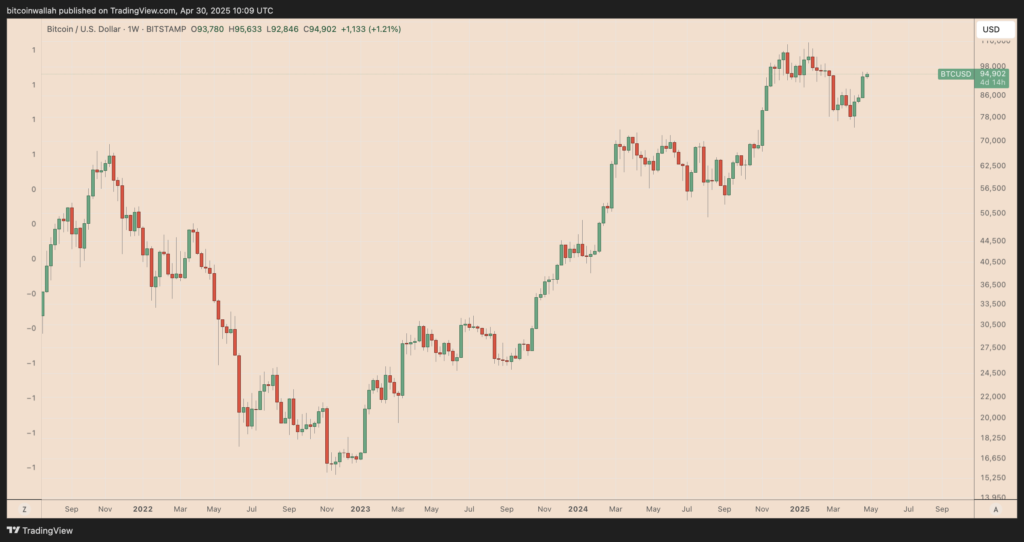 نمودار بیت کوین تایم فریم ۱ هفته - منبع: TradingView