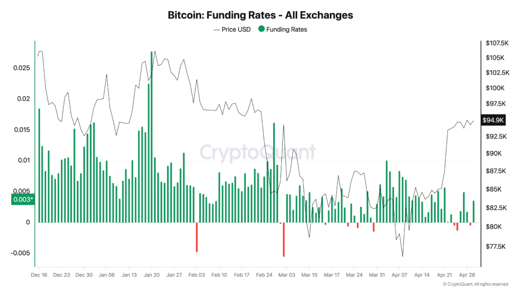 فاندینگ ریت بیت کوین - منبع: CryptoQuant