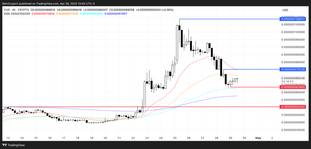 تحلیل میم کوین FUD - منبع: TradingView