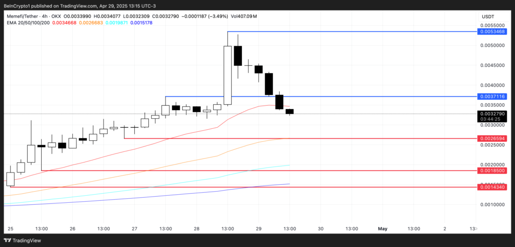 تحلیل میم کوین MEMEFI - منبع: TradingView