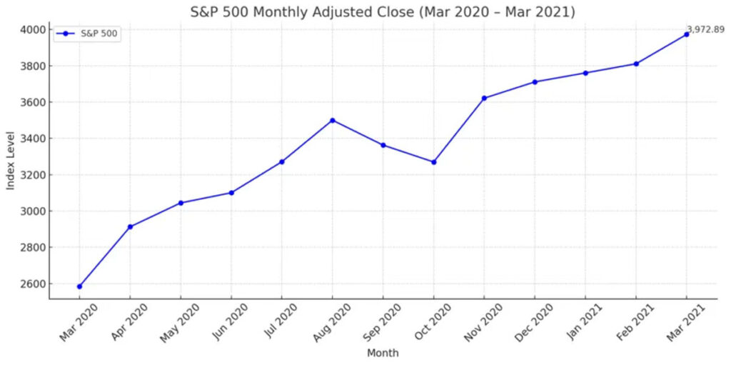 شاخص S&P 500