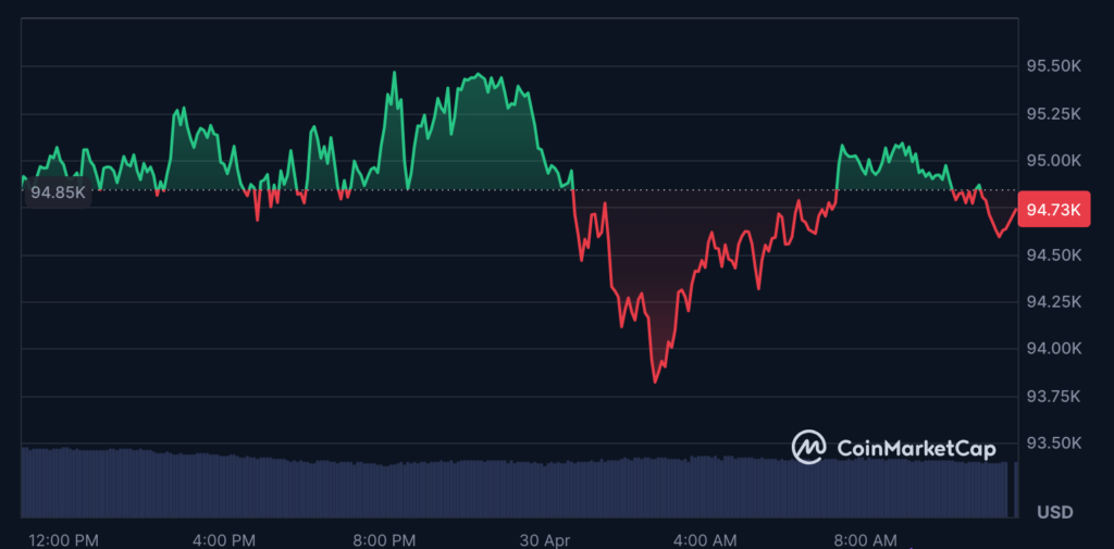 عملکرد قیمت بیت کوین در طول ۲۴ ساعت گذشته - منبع: CoinMarketCap