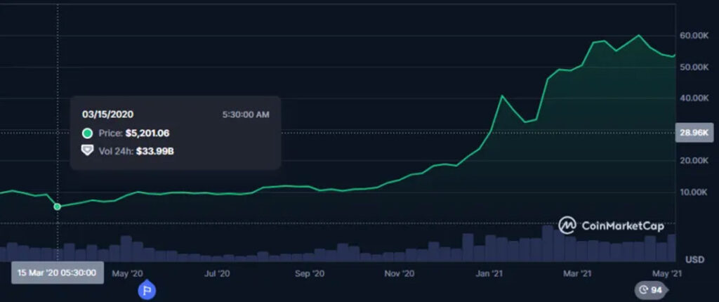 قیمت بیت کوین