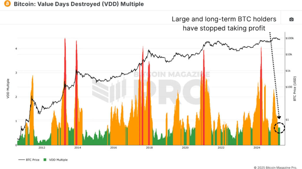 شاخص VDD بیت کوین
