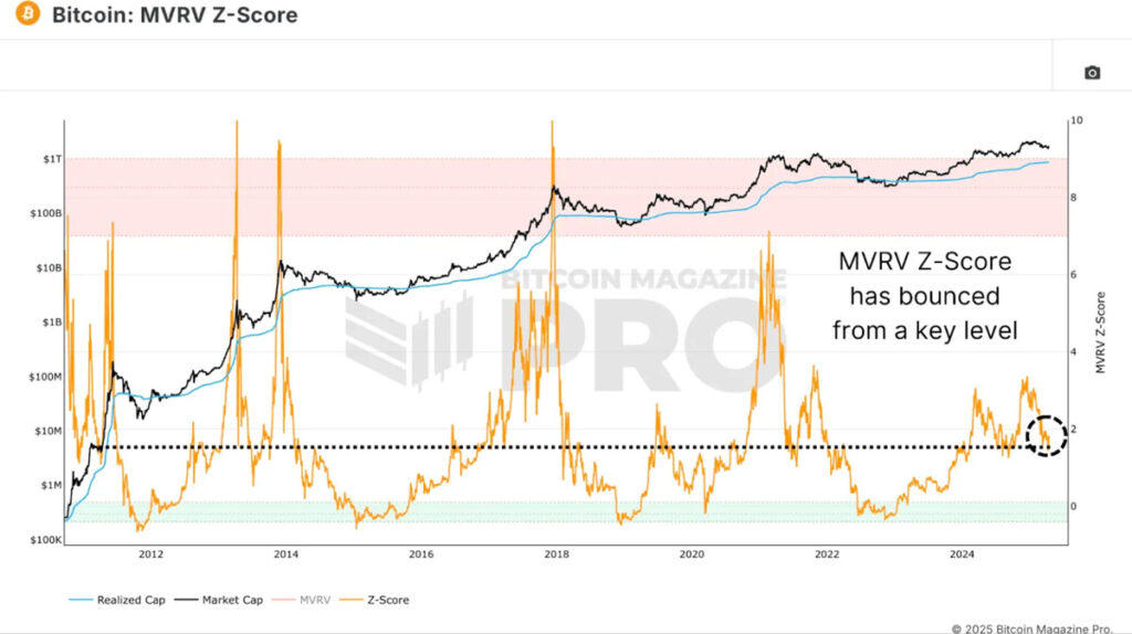 نمودار شاخص MVRV Z Score