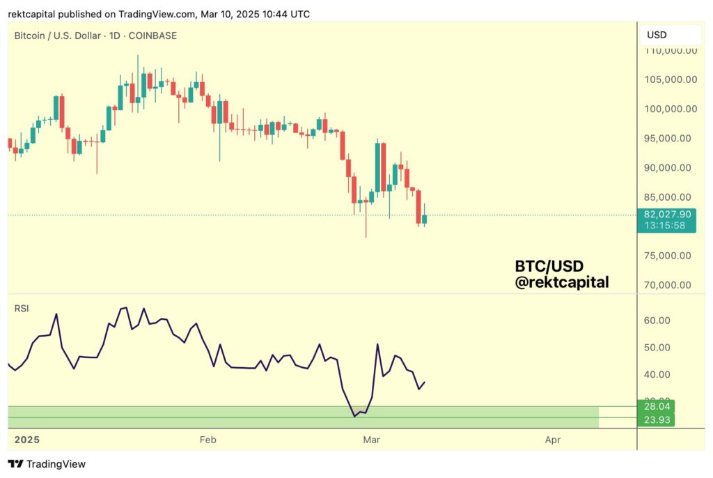 نمودار بیت کوین تایم فریم ۱ روزه - منبع: Rekt Capital/X