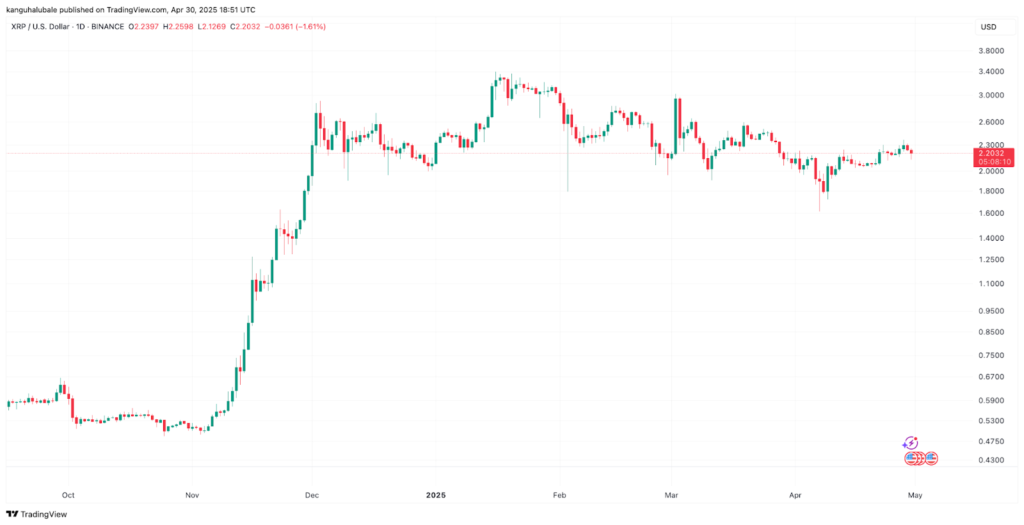نمودار روزانه قیمت ریپل - منبع: TradingView