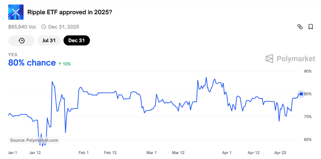 احتمال تایید شدن ETF ریپل - منبع: PolyMarket