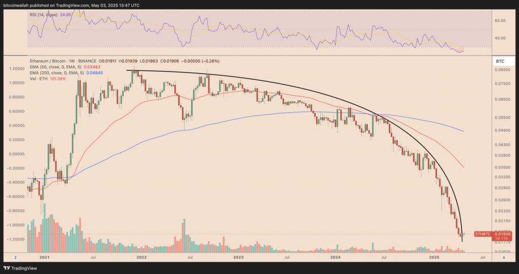 عملکرد قیمت اتریوم در مقایسه با بیت کوین - منبع: TradingView