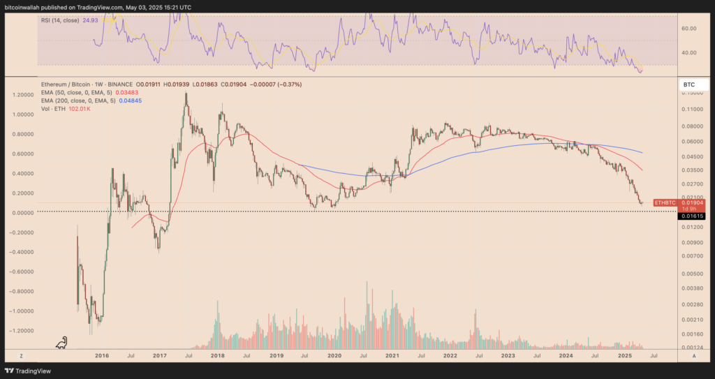 عملکرد قیمت اتریوم در مقایسه با بیت کوین - منبع: TradingView