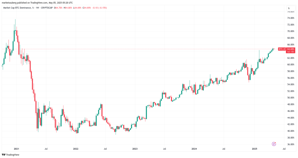 نمودار دامیننس بیت کوین تایم فریم ۱ هفته - منبع: TradingView