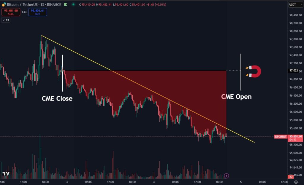 نمودار بیت کوین تایم فریم ۱۵ دقیقه - منبع: Daan Crypto Trades/X