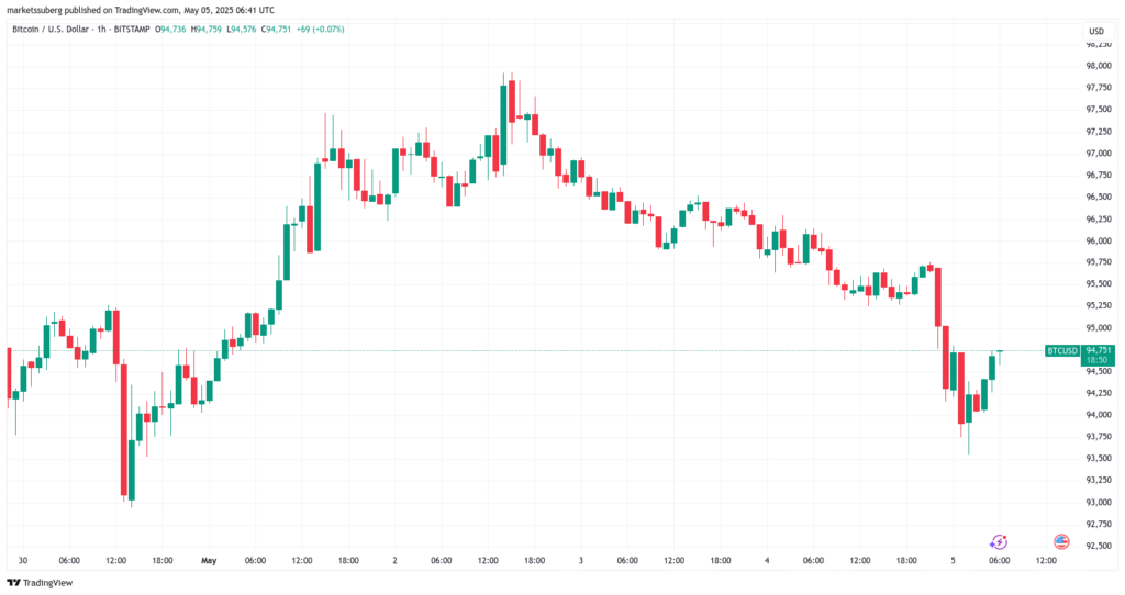 نمودار بیت کوین تایم فریم ۱ روزه - منبع: TradingView