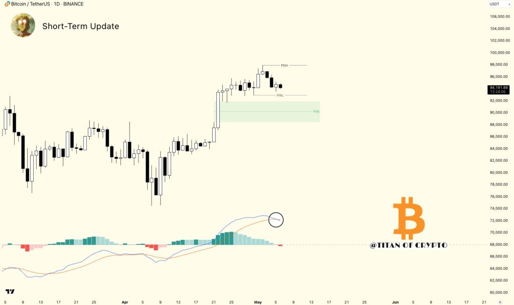 نمودار بیت کوین تایم فریم ۱ روزه - منبع:‌ Titan of Crypto/X