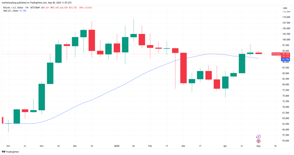 نمودار بیت کوین تایم فریم ۱ هفته - منبع: TradingView