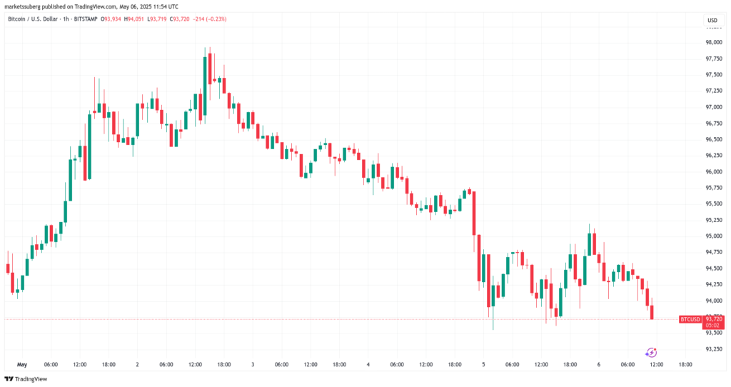 نمودار بیت کوین تایم فریم ۱ ساعته - منبع: TradingView