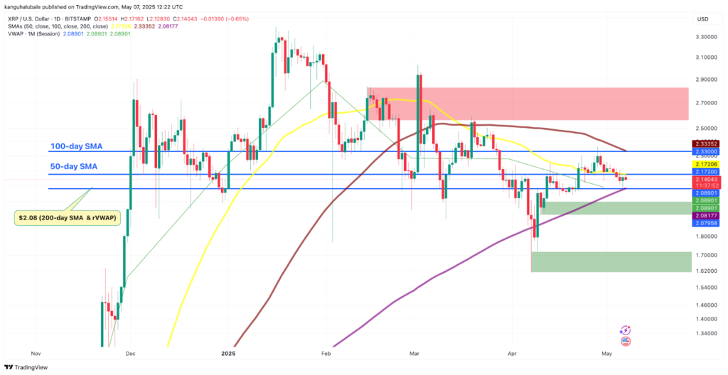 تحلیل نمودار روزانه قیمت ریپل - منبع: TradingView
