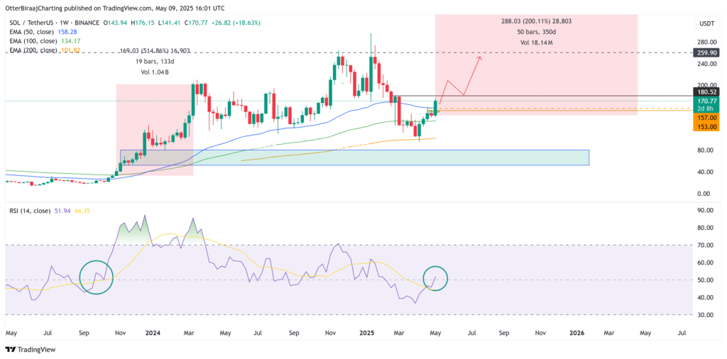 تحلیل نمودار هفتگی قیمت سولانا - منبع: TradingView