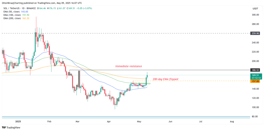 تحلیل نمودار روزانه قیمت سولانا - منبع: TradingView