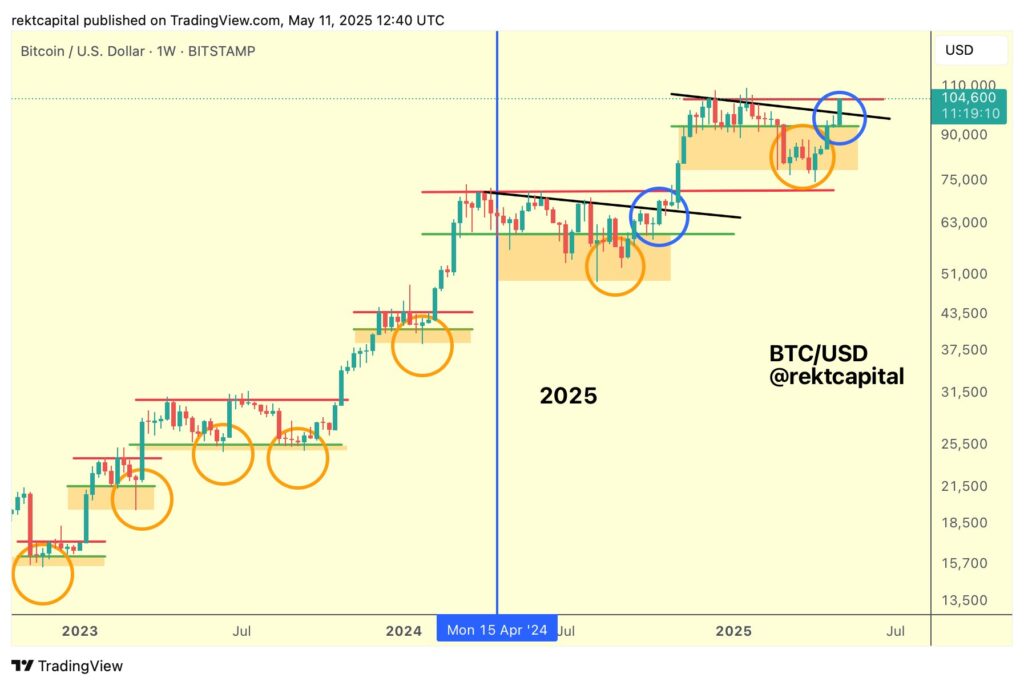 نمودار بیت کوین تایم فریم ۱ هفته - منبع: نمودار بیت کوین تایم فریم ۱ ساعته - منبع: TradingView