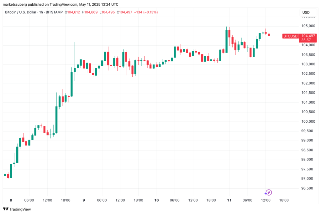 نمودار بیت کوین تایم فریم ۱ ساعته - منبع: TradingView