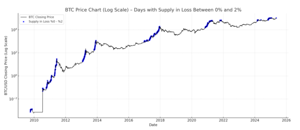 تعداد روزهایی که صفر تا ۲٪ از عرضه بیت کوین در ضرر بوده است - منبع: CryptoQuant