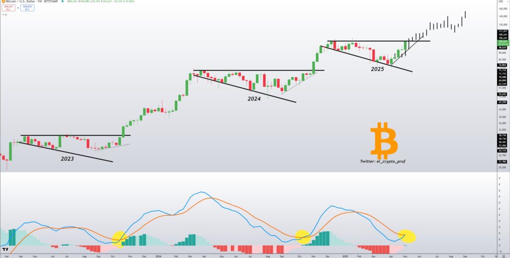 اندیکاتور MACD بیت کوین تایم فریم هفتگی - منبع: Moustache/X