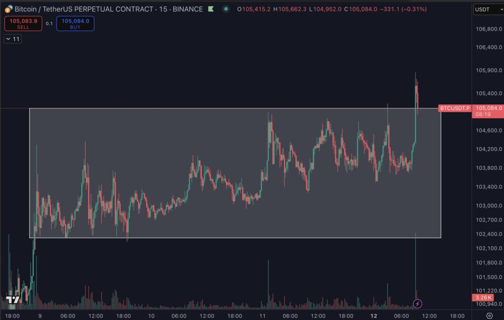 نمودار قراردادهای دائمی بیت کوین تایم فریم ۱۵ دقیقه - منبع: Daan Crypto Trades/X