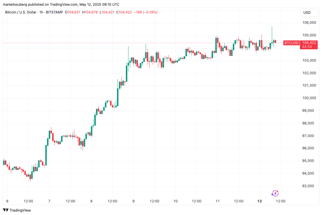 نمودار بیت کوین تایم فریم ۱ ساعته - منبع: TradingView