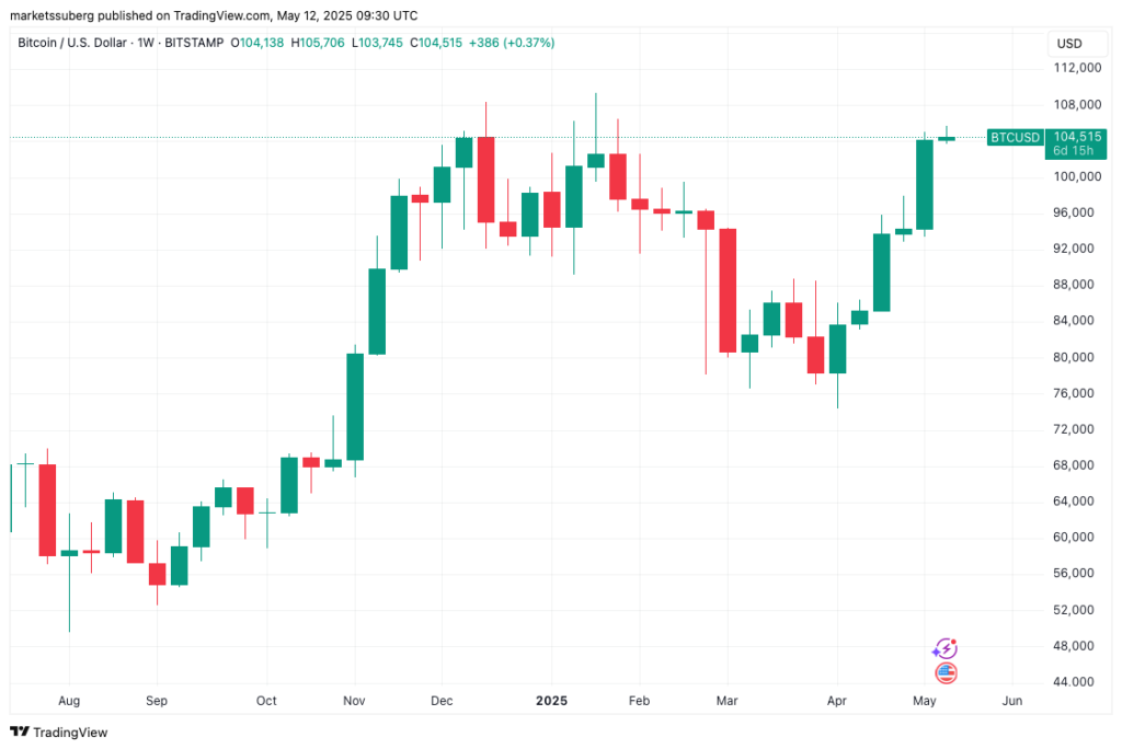 نمودار بیت کوین تایم فریم ۱ هفته - منبع: TradingView