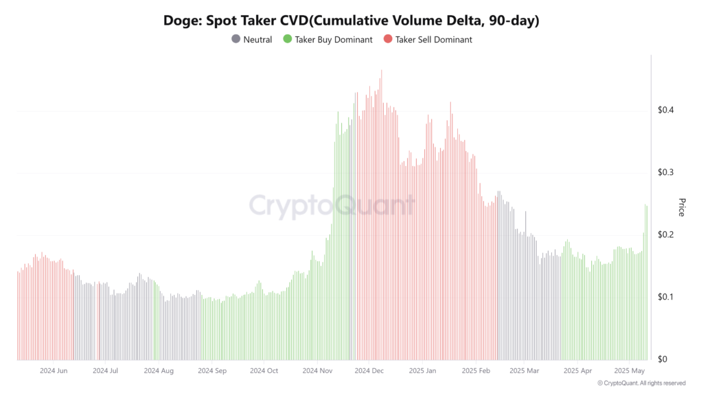 شاخص دلتای حجم تجمعی اسپات دوج کوین - منبع: CryptoQuant