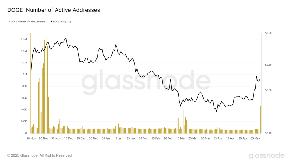 تعداد آدرس‌های فعال دوج کوین - منبع: Glassnode