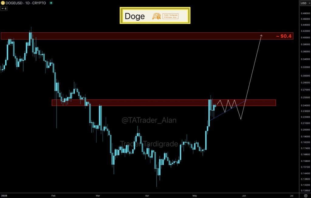 تحلیل قیمت دوج کوین - منبع: حساب Trader Tardigrade در X