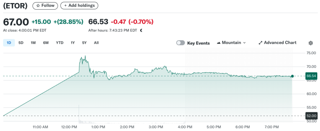 عملکرد قیمت سهام eToro - منبع: Yahoo Finance
