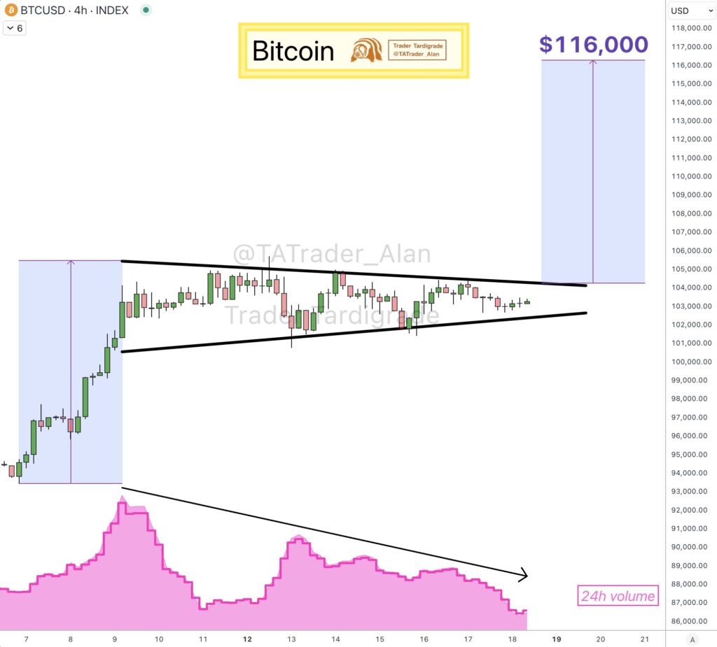 نمودار بیت کوین تایم فریم ۴ ساعته - منبع: Trader Tardigrade/X