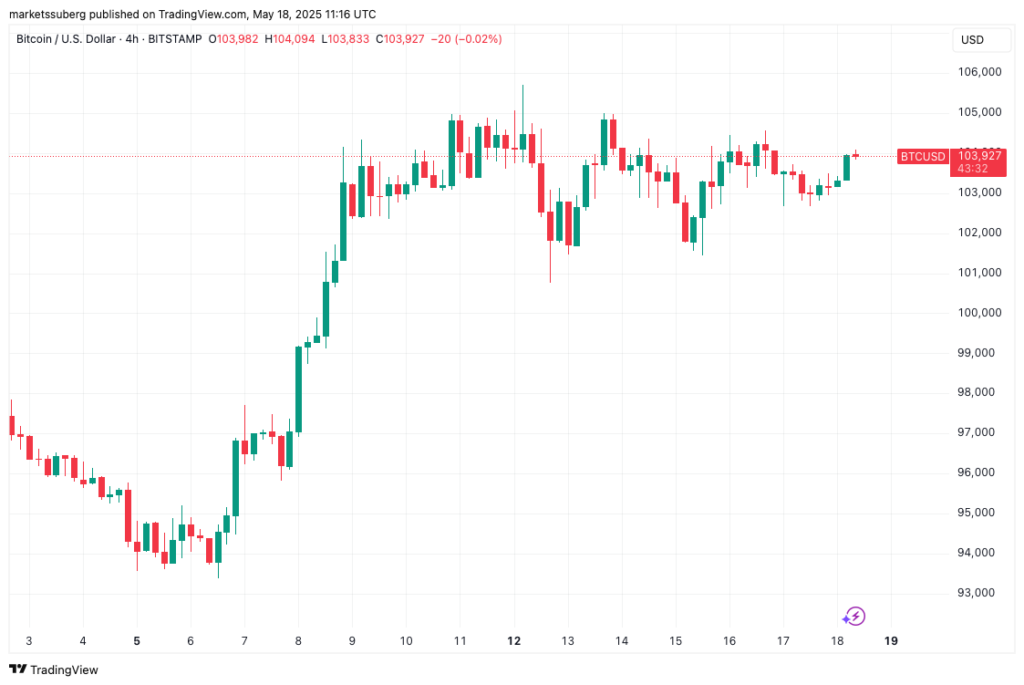 نمودار بیت کوین تایم فریم ۴ ساعته - منبع: TradingView