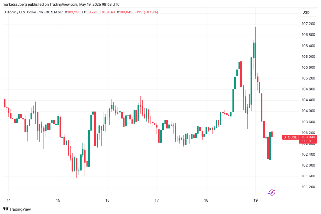 نمودار بیت کوین تایم فریم ۱ ساعته - منبع: TradingView