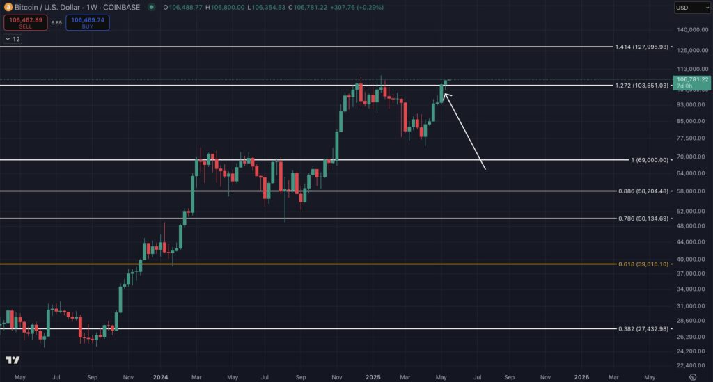 نمودار بیت کوین تایم فریم ۱ هفته - منبع:‌ Chad/X