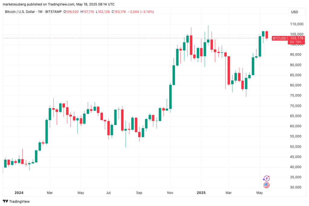 نمودار بیت کوین تایم فریم ۱ هفته - منبع:‌ TradingView