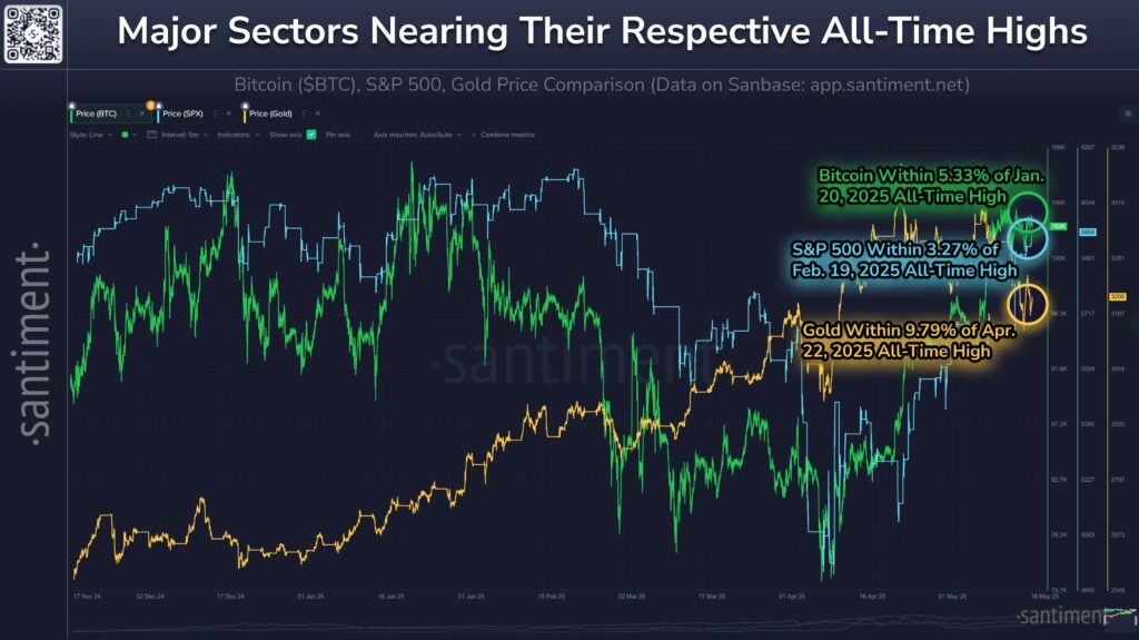 نمودار شاخص S&P 500، بیت کوین و طلا - منبع: Santiment/X