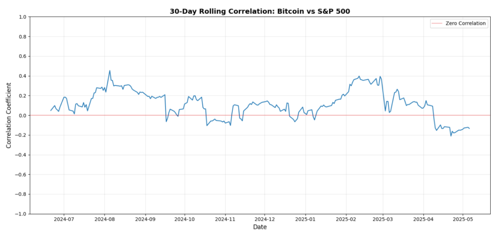 همبستگی بین بیت کوین و شاخص S&P 500 - منبع: Redstone Oracles