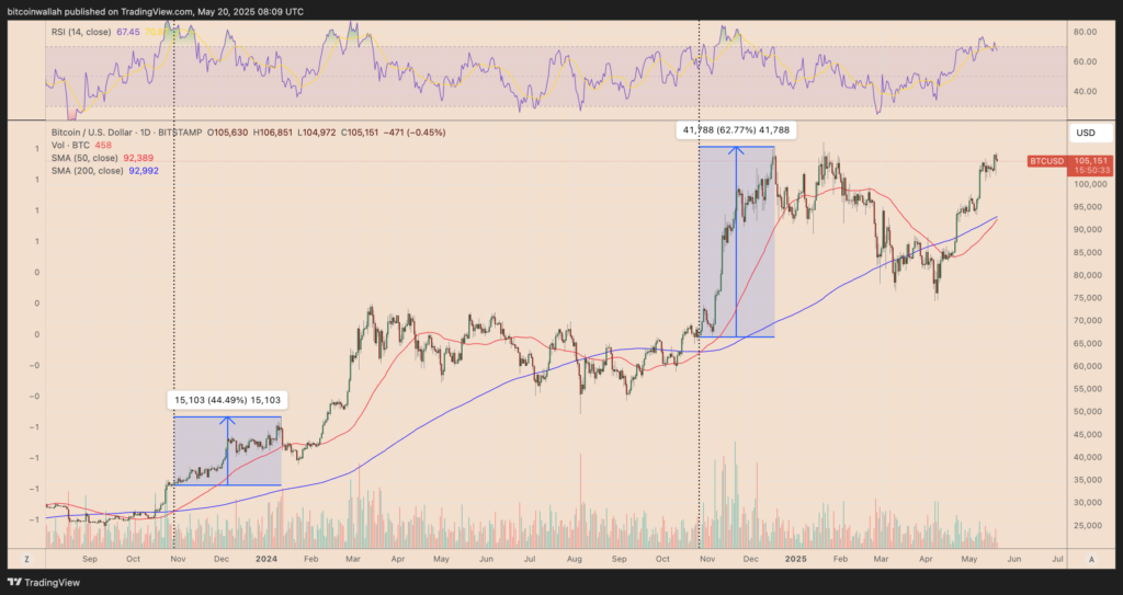 نمودار بیت کوین تایم فریم ۱ روزه - منبع: TradingView