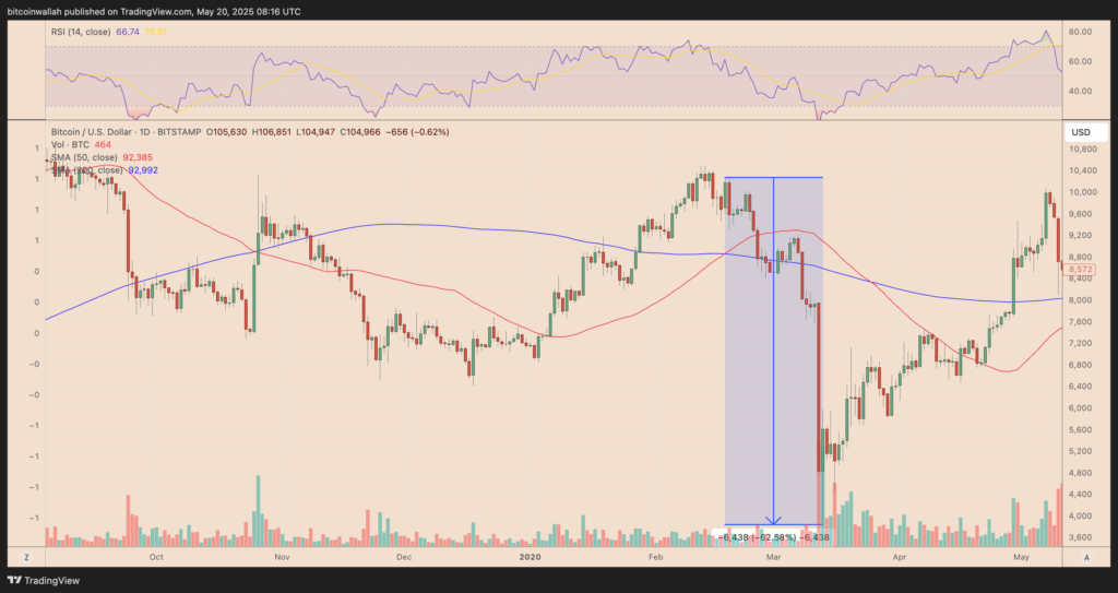نمودار بیت کوین تایم فریم ۱ روزه - منبع: TradingView